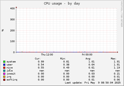 CPU usage