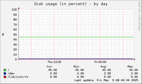 Disk usage (in percent)