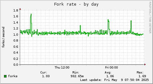 Fork rate