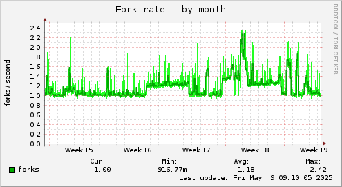 monthly graph