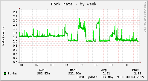Fork rate