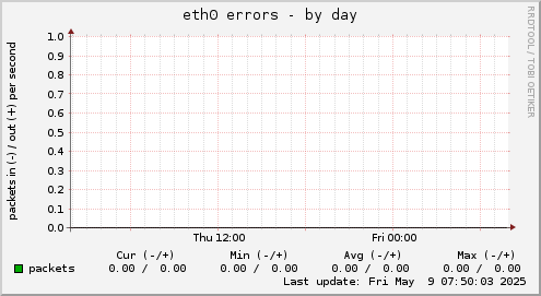 eth0 errors