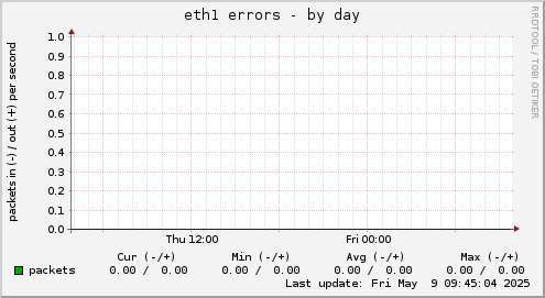 eth1 errors