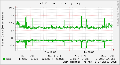 daily graph