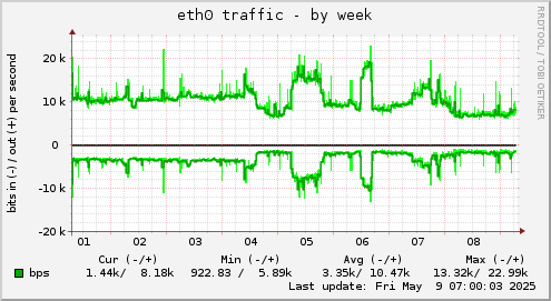 weekly graph