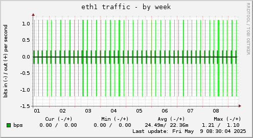 eth1 traffic