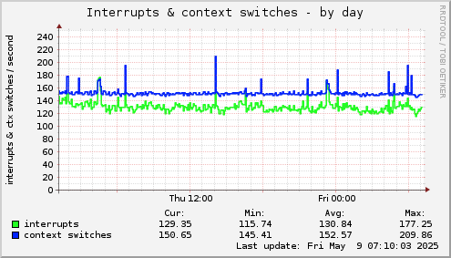 daily graph