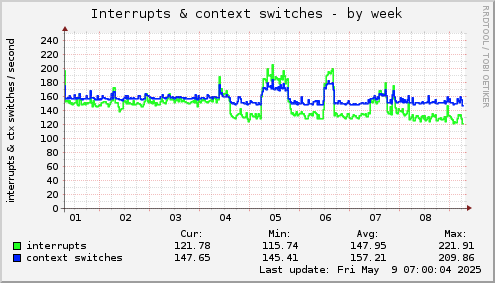 weekly graph