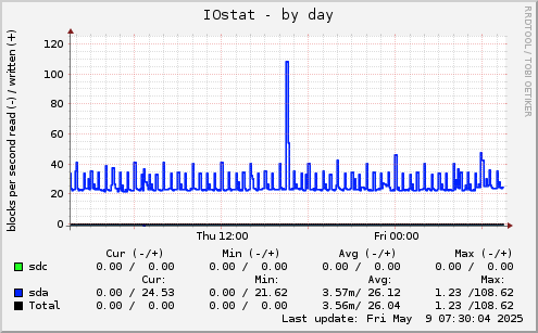 daily graph