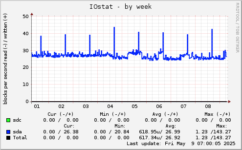 weekly graph
