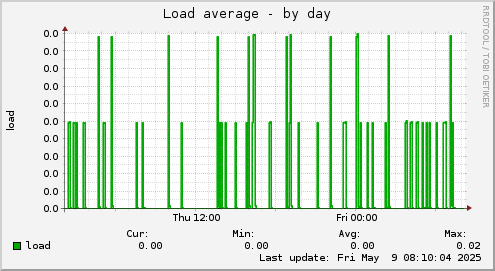 Load average