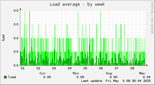 Load average