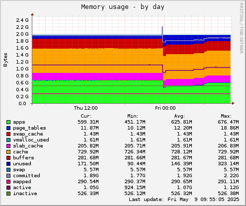 Memory usage