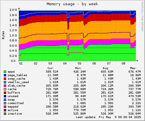Memory usage