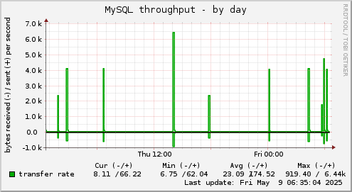 daily graph