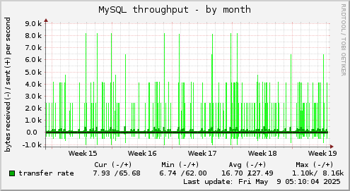 monthly graph