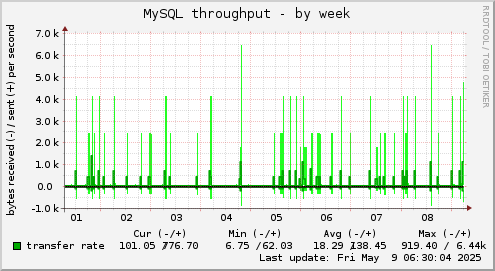 weekly graph