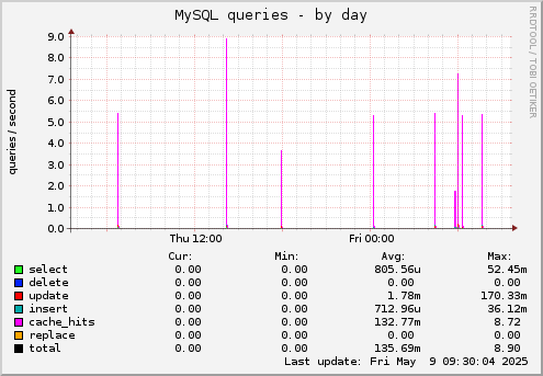 MySQL queries