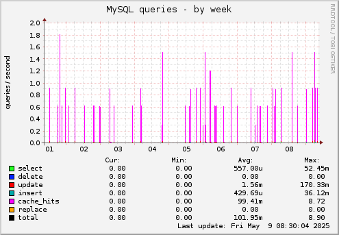MySQL queries