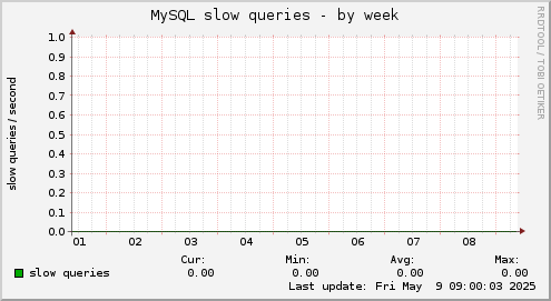 MySQL slow queries