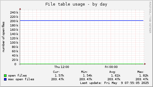 File table usage