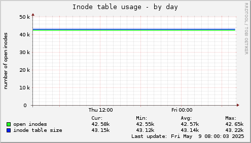 Inode table usage