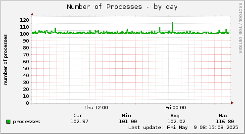 Number of Processes