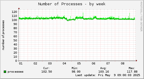 Number of Processes