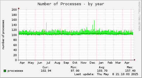 yearly graph