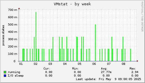 VMstat