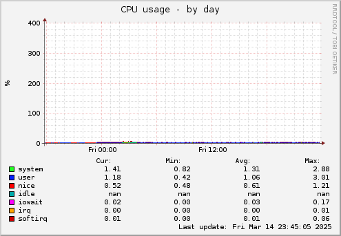 daily graph