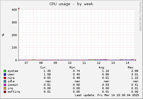 weekly graph