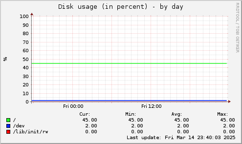 Disk usage (in percent)