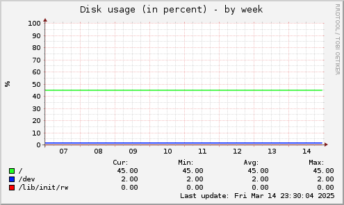 Disk usage (in percent)