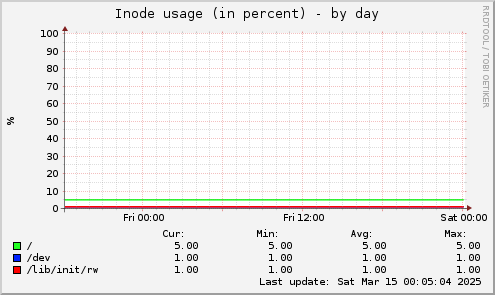 Inode usage (in percent)