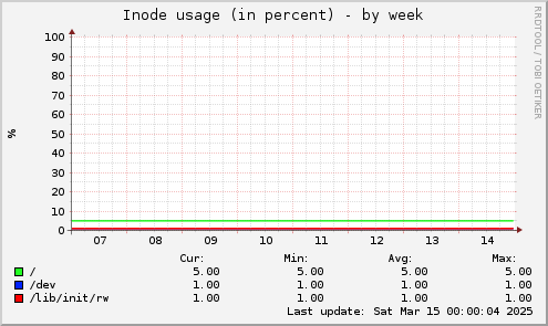 Inode usage (in percent)