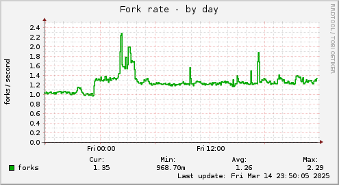 Fork rate