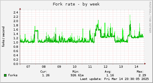 weekly graph