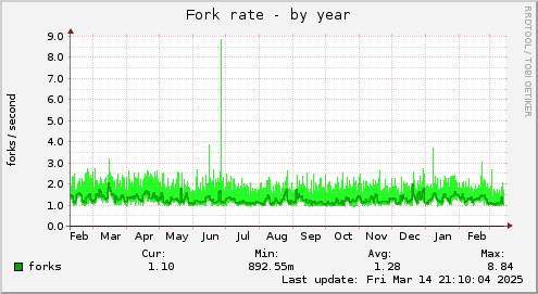 yearly graph