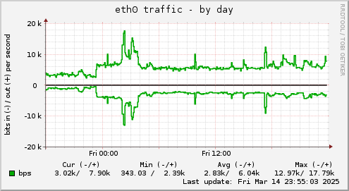 eth0 traffic