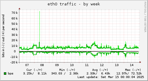 weekly graph