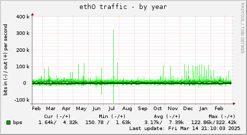 yearly graph