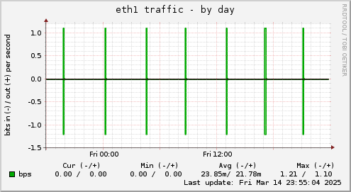 eth1 traffic