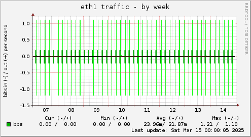 eth1 traffic