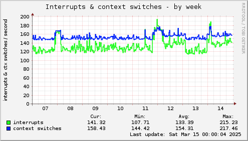 weekly graph