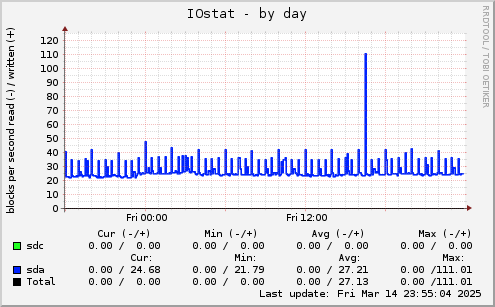 IOstat