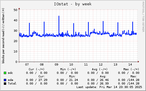 weekly graph