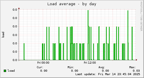 Load average