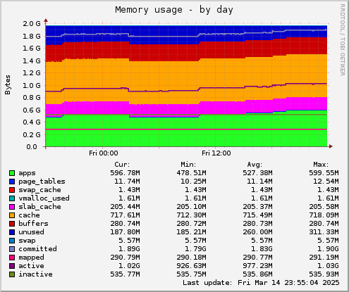 Memory usage