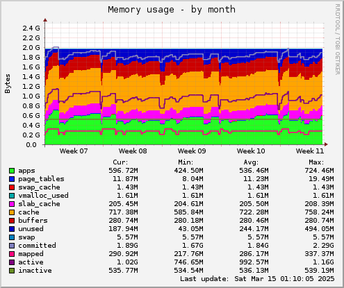 monthly graph